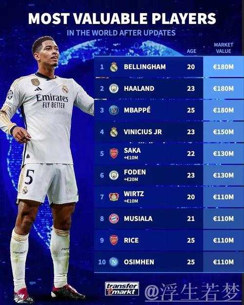 皇马小将身价飙升至9000万欧，平台选择至关重要